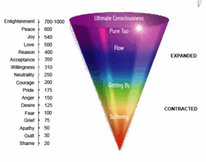 Colorful cone-shaped chart showing the levels of consciousness and emotional frequencies from shame to ultimate consciousness